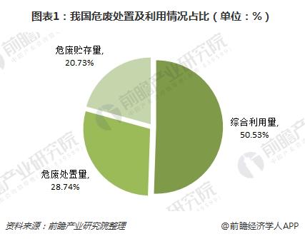 2018年中国危废处理行业技术分析 新型技术涌现【组图】