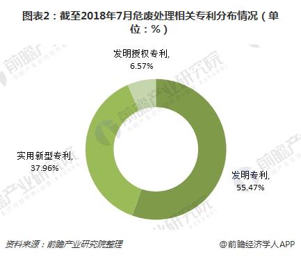 2018年中国危废处理行业技术分析 新型技术涌现【组图】