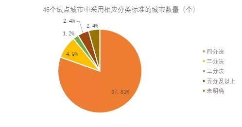 46个重点城市垃圾分类立法工作怎么样了？（附统计表）