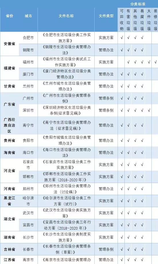 46个重点城市垃圾分类立法工作怎么样了？（附统计表）