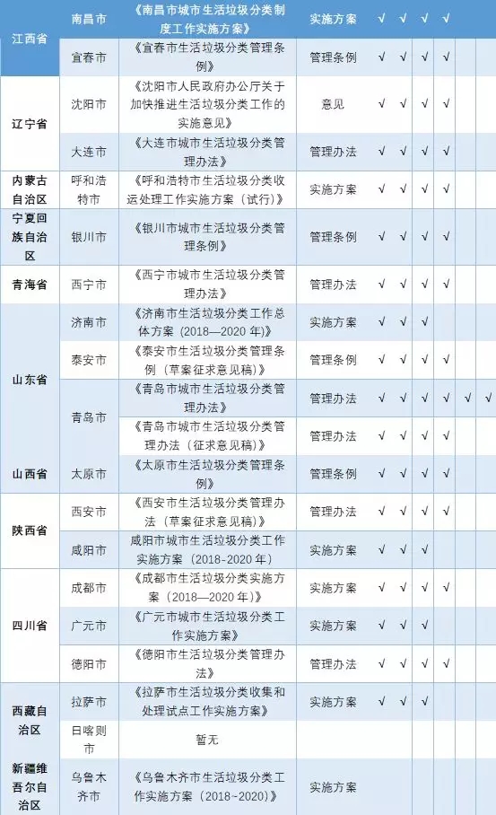 46个重点城市垃圾分类立法工作怎么样了？（附统计表）