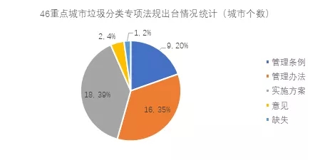 46个重点城市垃圾分类立法工作怎么样了？（附统计表）