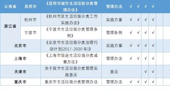 46个重点城市垃圾分类立法工作怎么样了？（附统计表）