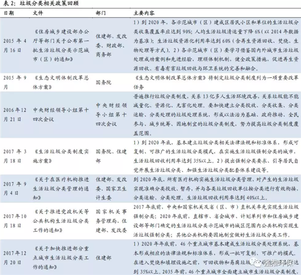 垃圾分类观察系列之一：政策密集出台 垃圾分类推进超预期