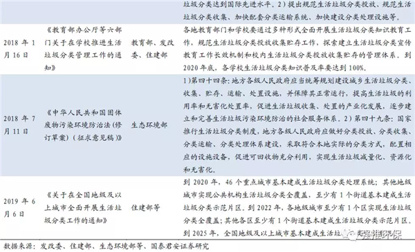 垃圾分类观察系列之一：政策密集出台 垃圾分类推进超预期