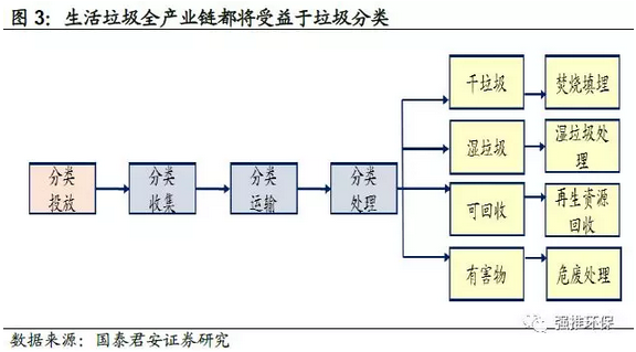 垃圾分类观察系列之一：政策密集出台 垃圾分类推进超预期