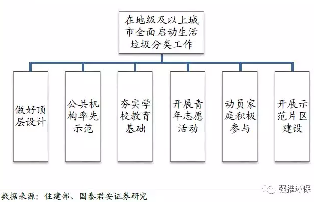 垃圾分类观察系列之一：政策密集出台 垃圾分类推进超预期