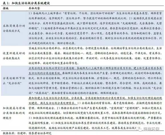 垃圾分类观察系列之一：政策密集出台 垃圾分类推进超预期