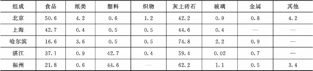 我国餐厨垃圾处理行业发展现状与前景分析